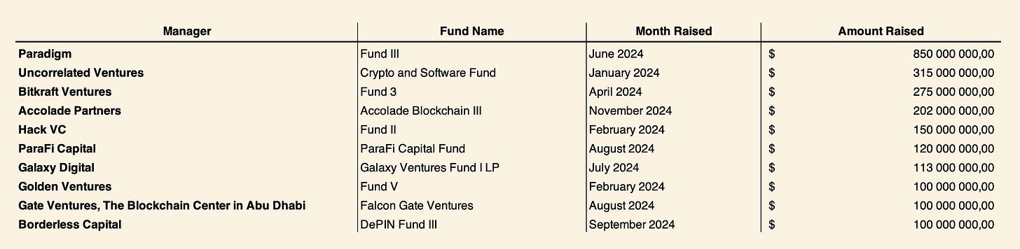 全景式回顾2024年加密风投:基础设施项目融资活跃,基金募资疲软