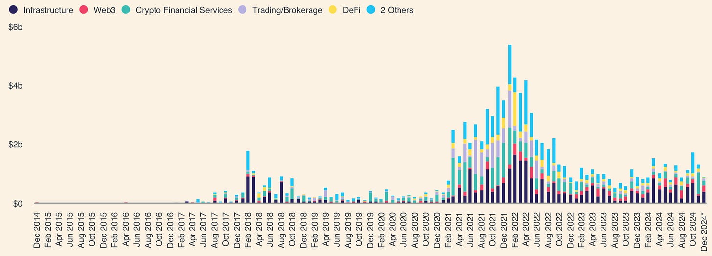 全景式回顾2024年加密风投:基础设施项目融资活跃,基金募资疲软