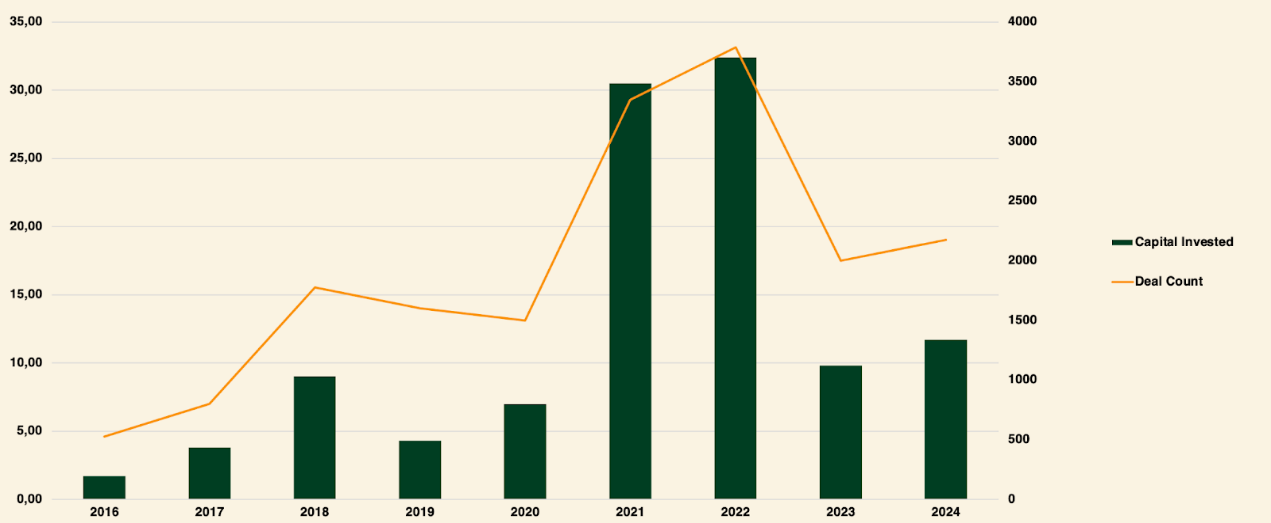 全景式回顾2024年加密风投:基础设施项目融资活跃,基金募资疲软