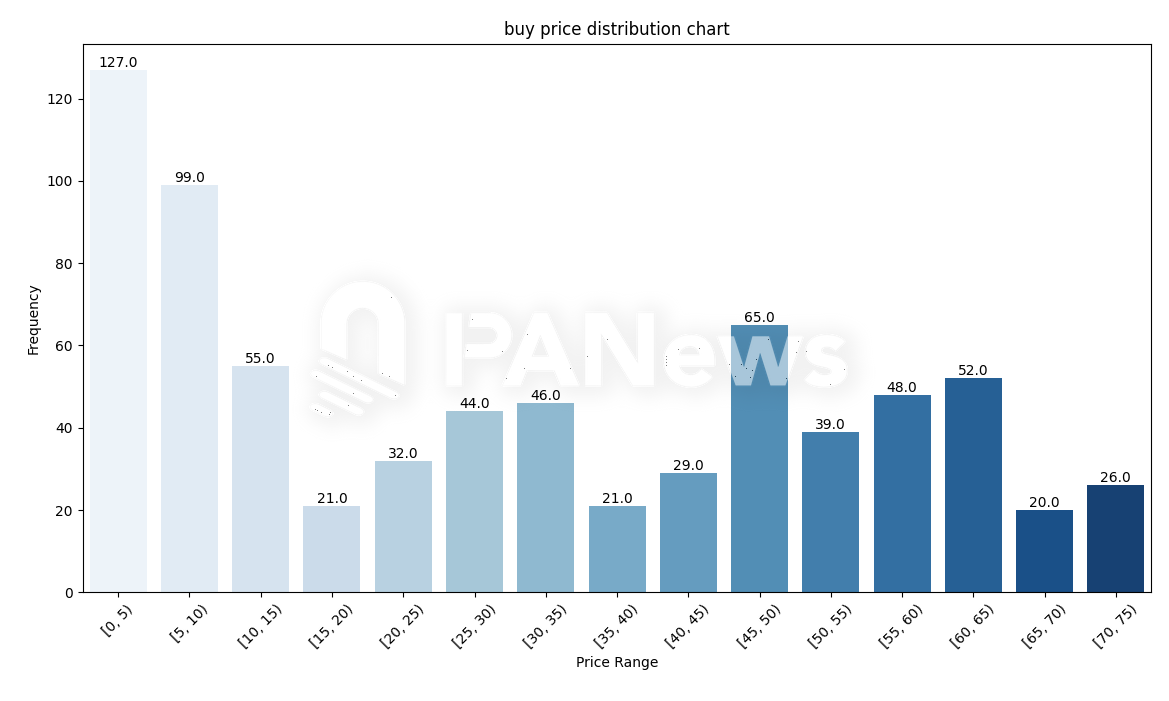 TRUMP代币的财富真相:大户角逐竞技场,人均买入59万美元,发币1分钟有地址买入109万美元