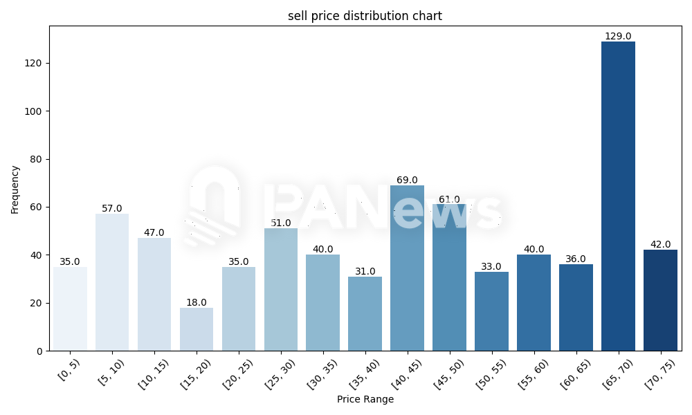 TRUMP代币的财富真相:大户角逐竞技场,人均买入59万美元,发币1分钟有地址买入109万美元