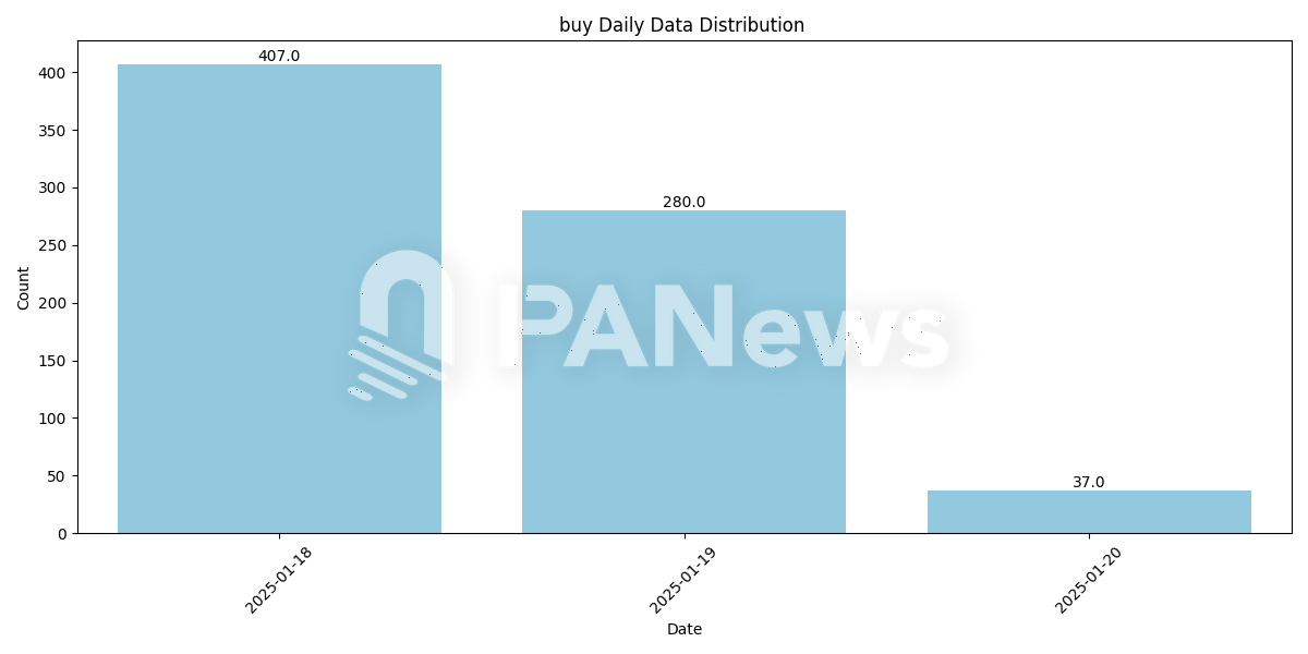 TRUMP代币的财富真相:大户角逐竞技场,人均买入59万美元,发币1分钟有地址买入109万美元