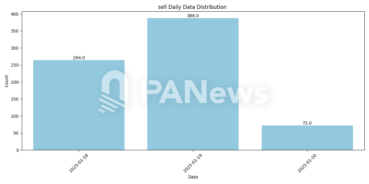 TRUMP代币的财富真相:大户角逐竞技场,人均买入59万美元,发币1分钟有地址买入109万美元