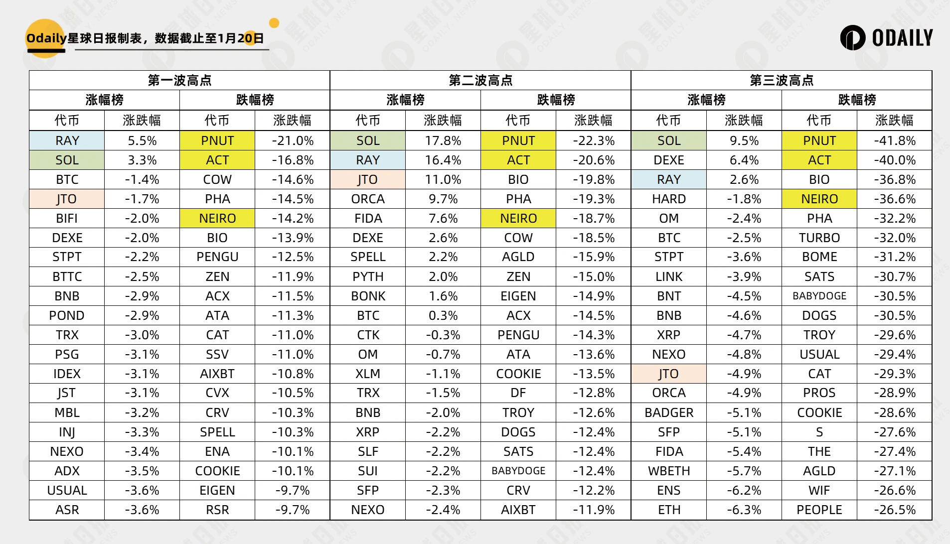 TRUMP吸血市场,链上哀嚎一片,哪些AI代币不跌反涨?