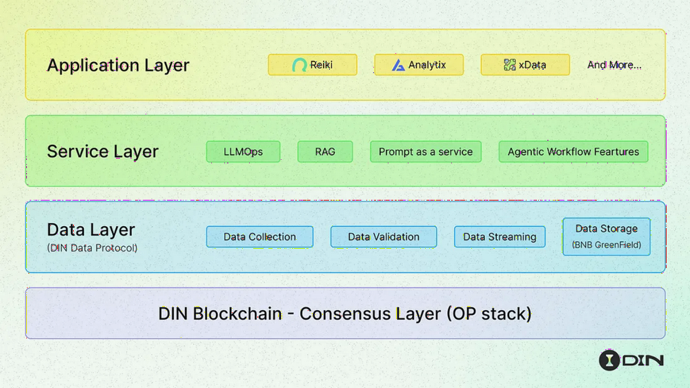 DIN:首个AI Agent专属区块链,测试网同步上线