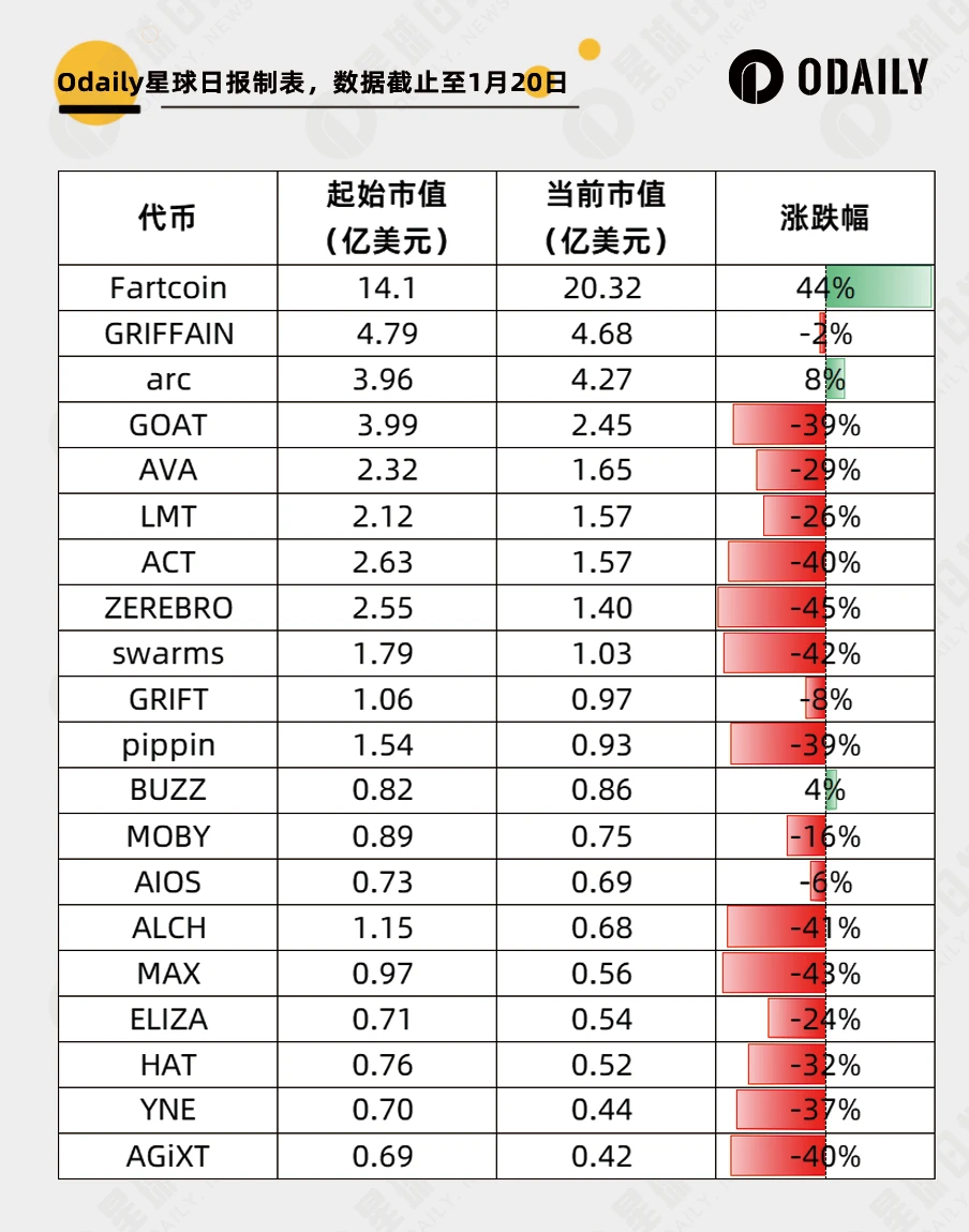 TRUMP吸血市场,链上哀嚎一片,哪些AI代币不跌反涨?