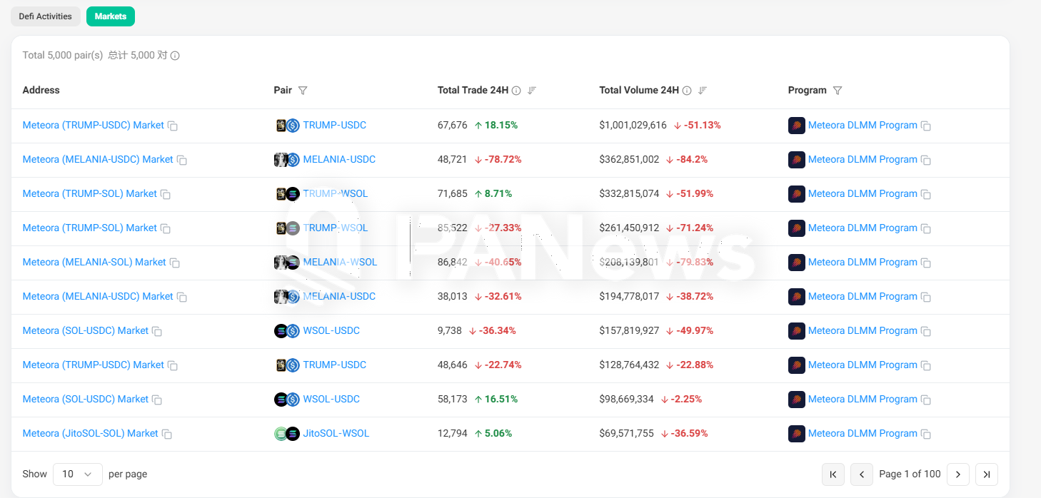 特朗普发币搅动Solana DeFi格局:Meteora日交易量飙升8倍,Raydium短时份额跌至不足三成