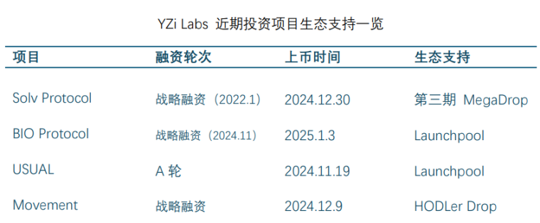 Binance Labs更名为YZi Labs,转型家族理财办公室有何深意?