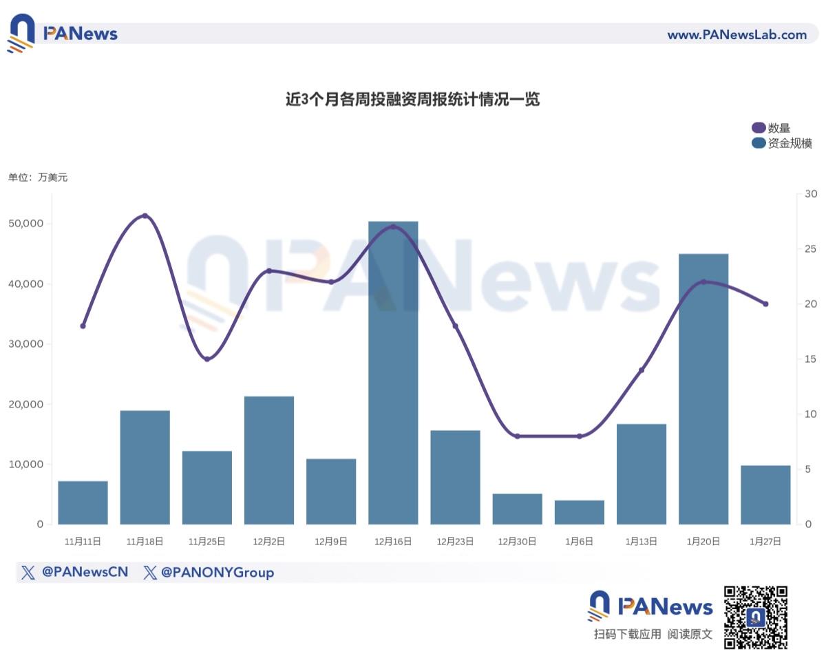 融资周报 | 公开融资事件20起;基于区块链的动漫平台Oshi完成1250万美元融资,Polychain Capital等领投