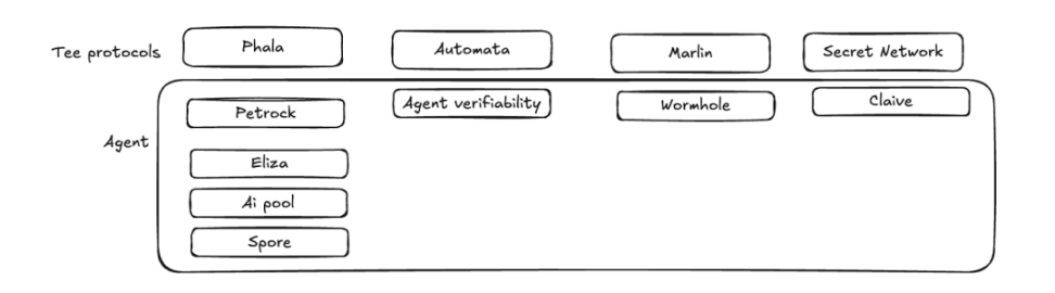 IOSG:TEE隐私之外的未来