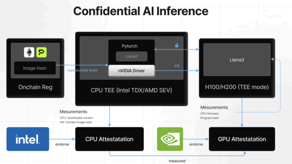 IOSG:TEE隐私之外的未来