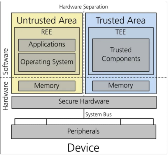 IOSG:TEE隐私之外的未来