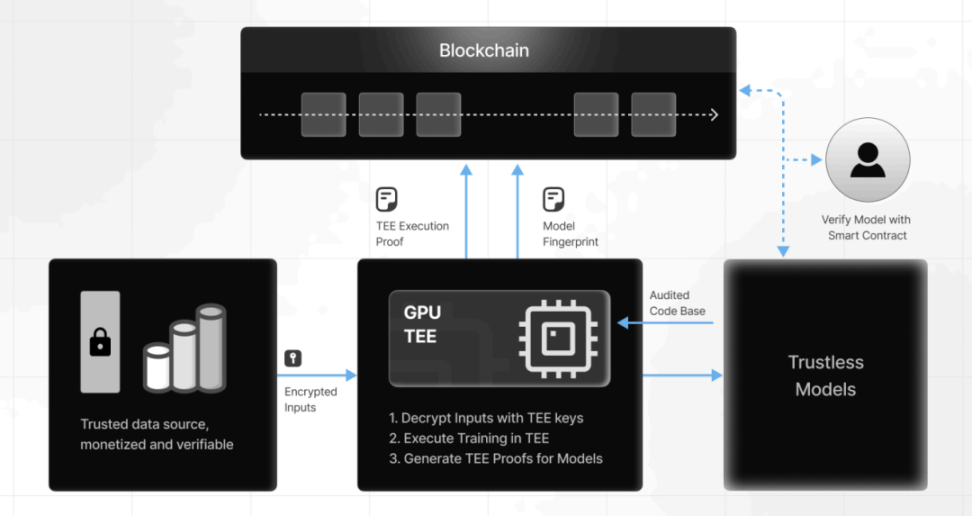 IOSG:TEE隐私之外的未来