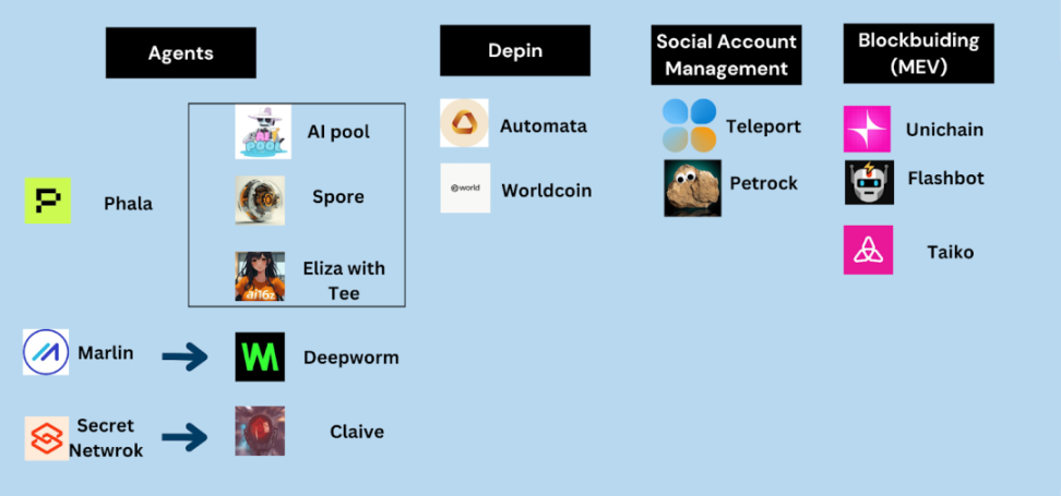 IOSG:TEE隐私之外的未来