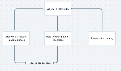 详解Viralmind:利用大型行动模型的去中心化AI训练协议