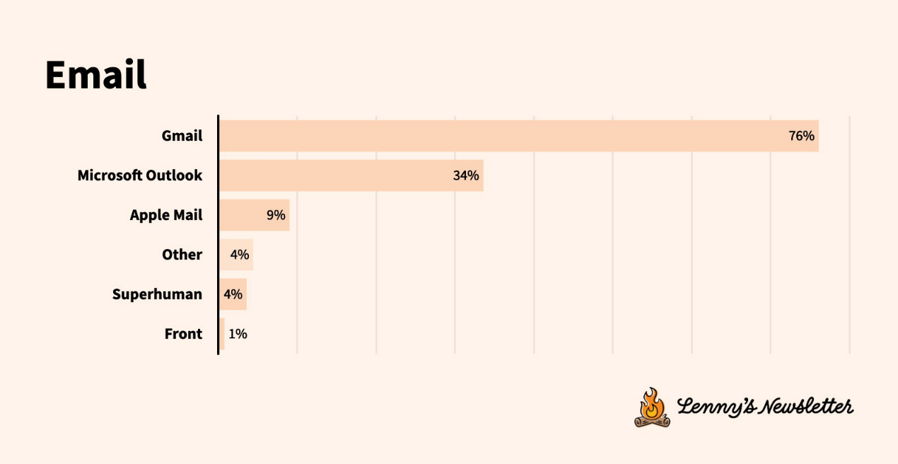 技术工具现状调查:工具迁移加速,用户体验比功能更重要