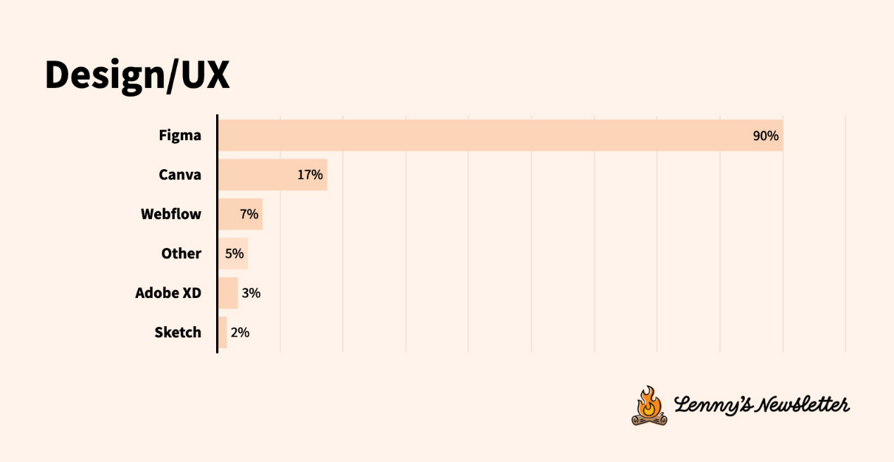 技术工具现状调查:工具迁移加速,用户体验比功能更重要
