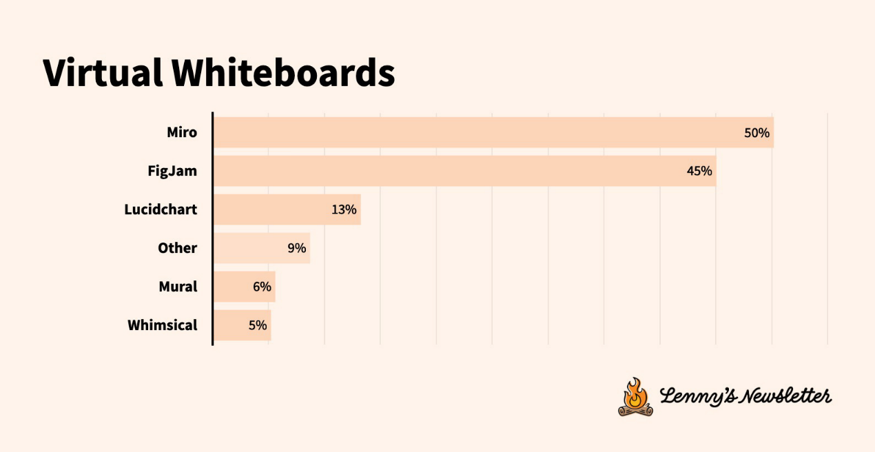 技术工具现状调查:工具迁移加速,用户体验比功能更重要