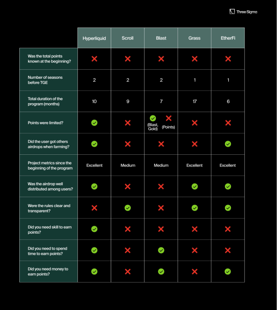 Hyperliquid积分系统如何铸就史上最成功的空投?