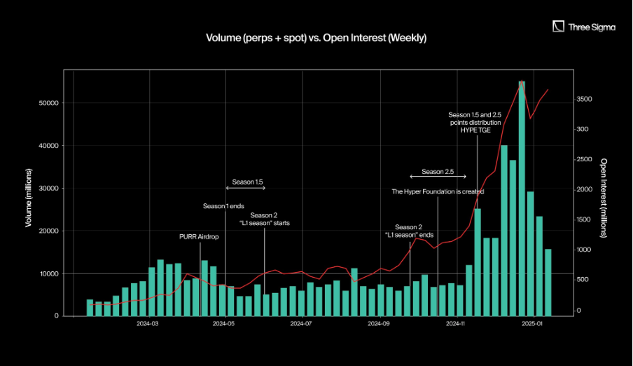 Hyperliquid积分系统如何铸就史上最成功的空投?
