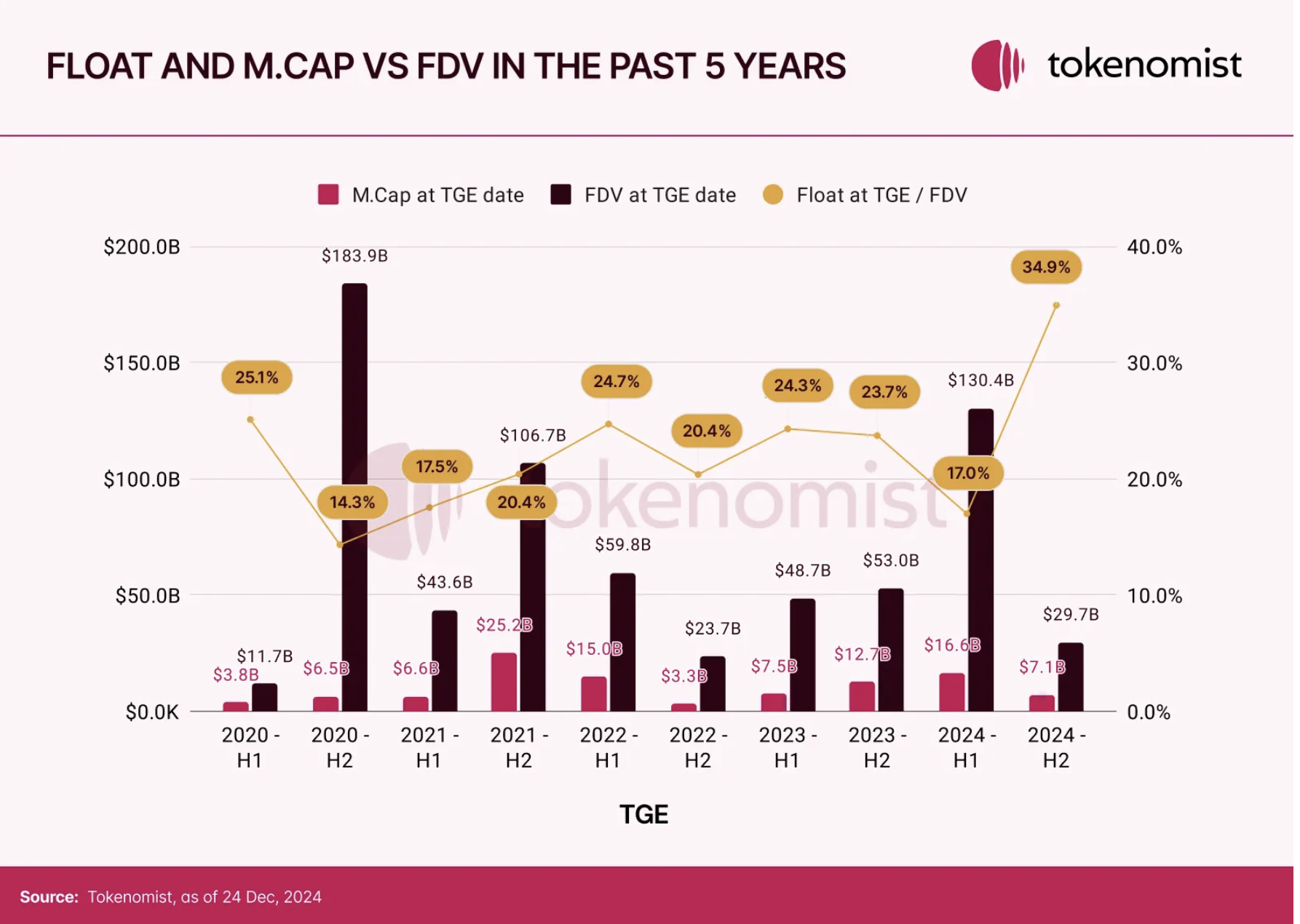 代币经济报告:2024全年解锁额达820亿美元,MEME回报率高但97%最终“死亡”