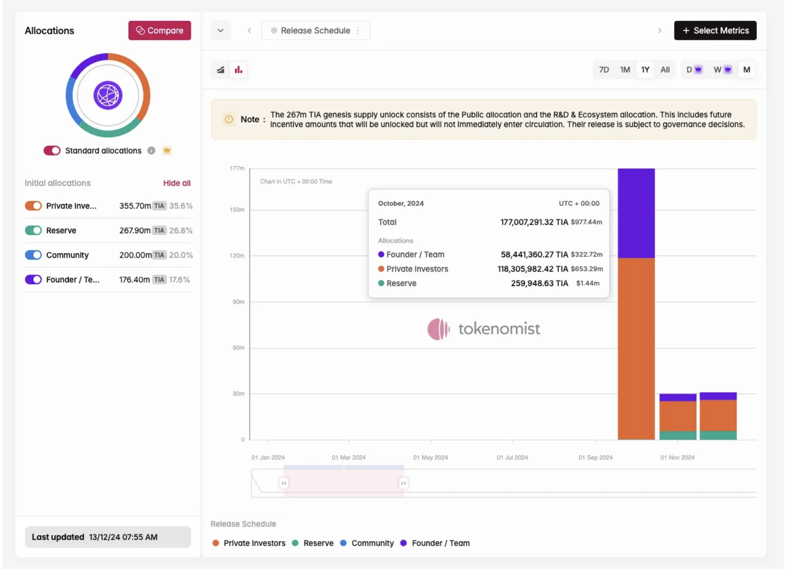 代币经济报告:2024全年解锁额达820亿美元,MEME回报率高但97%最终“死亡”