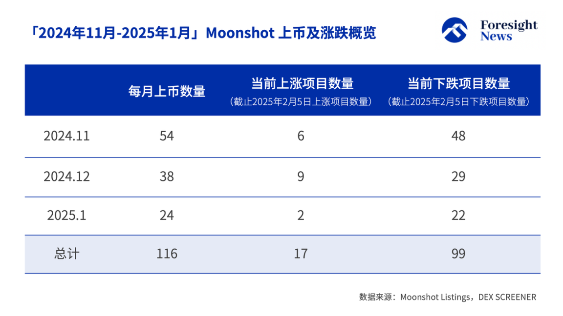 数解Moonshot上币效应:一半钻地归零,三分之一高台跳水,TRUMP成最大金狗