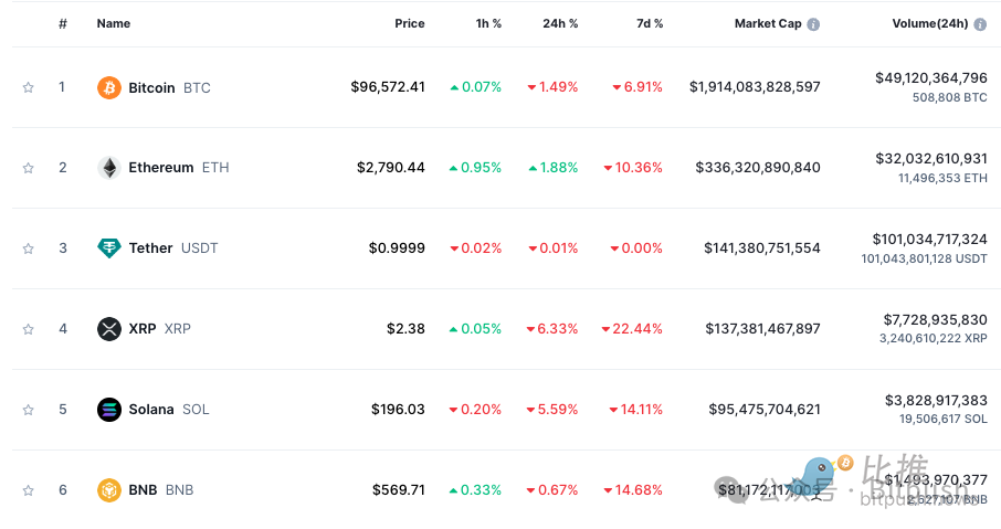 长期上涨趋势未改？渣打银行预测比特币2028年或达50万美元