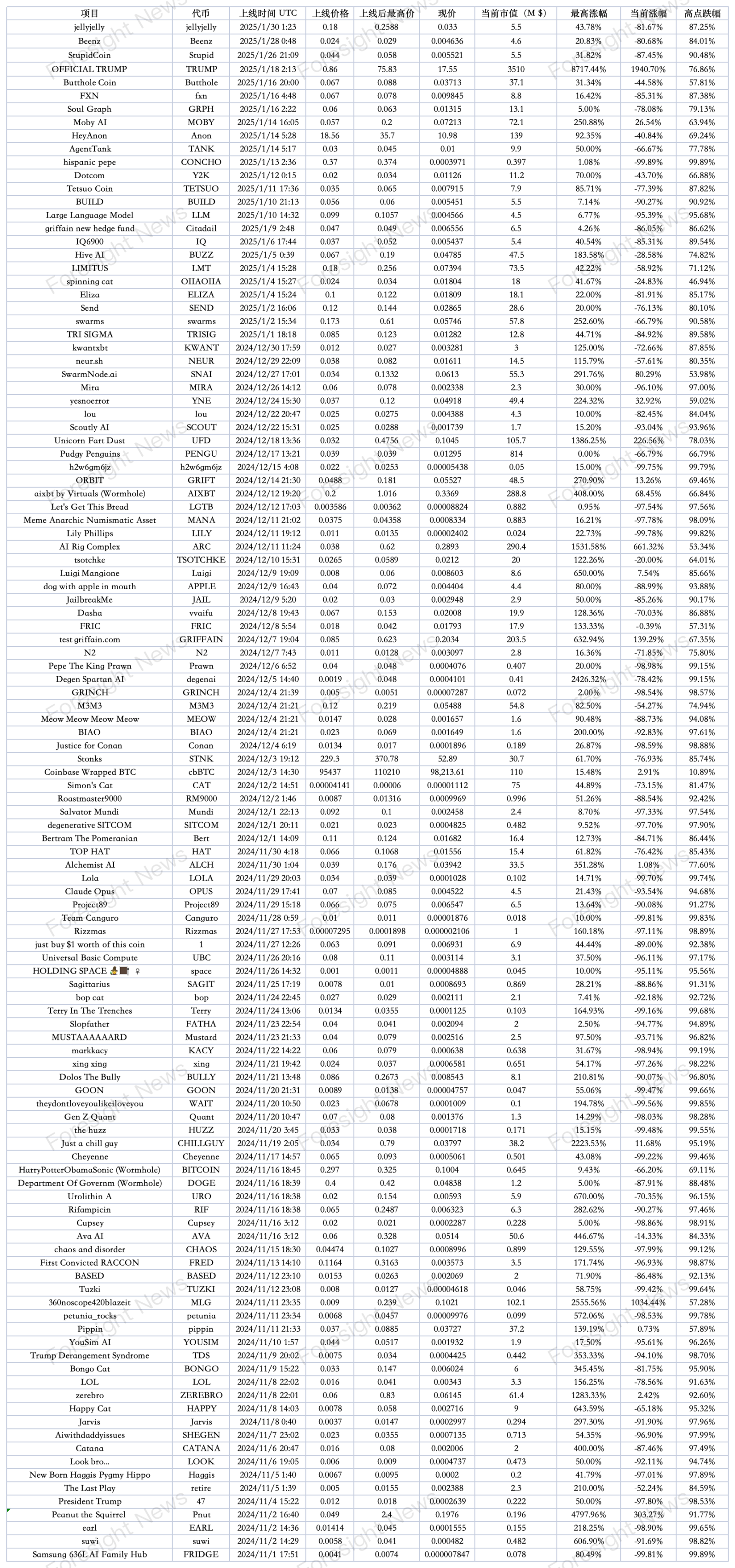 数解Moonshot上币效应:一半钻地归零,三分之一高台跳水,TRUMP成最大金狗