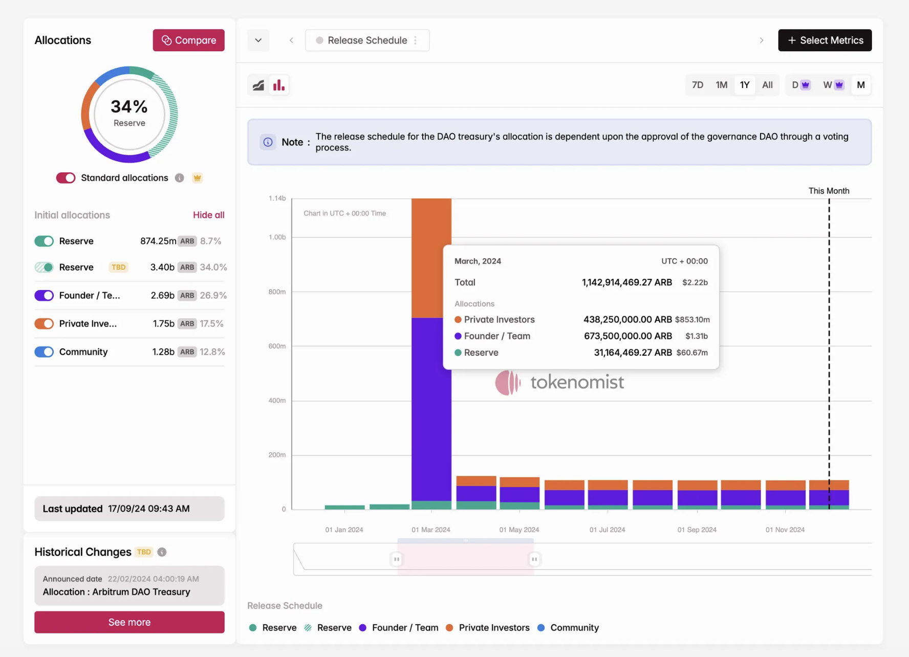 代币经济报告:2024全年解锁额达820亿美元,MEME回报率高但97%最终“死亡”