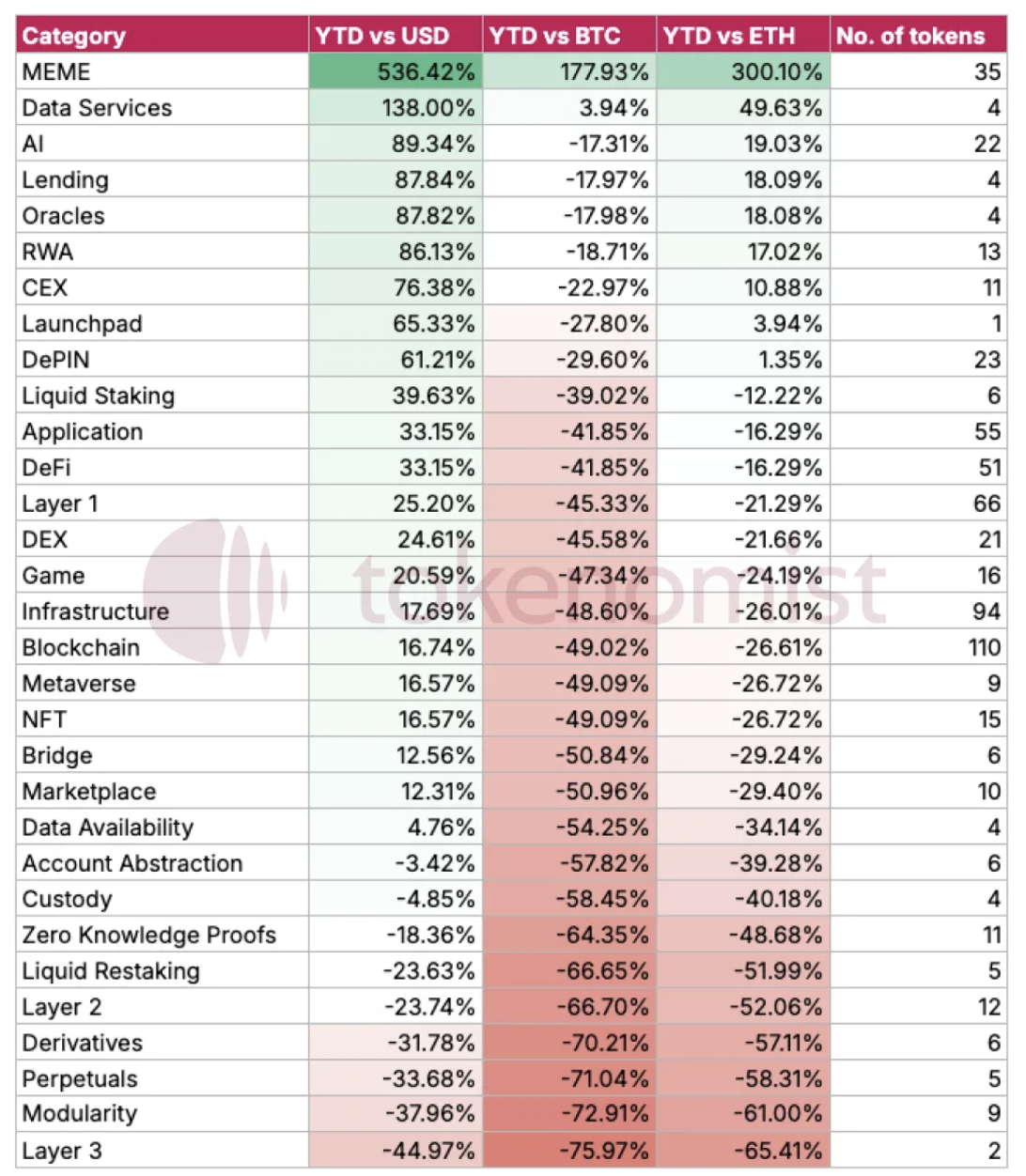 代币经济报告:2024全年解锁额达820亿美元,MEME回报率高但97%最终“死亡”