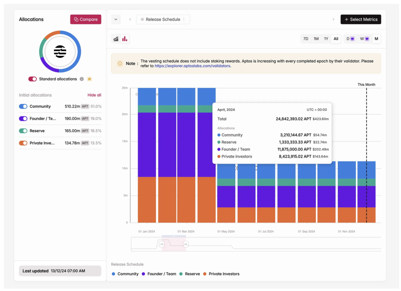 代币经济报告:2024全年解锁额达820亿美元,MEME回报率高但97%最终“死亡”