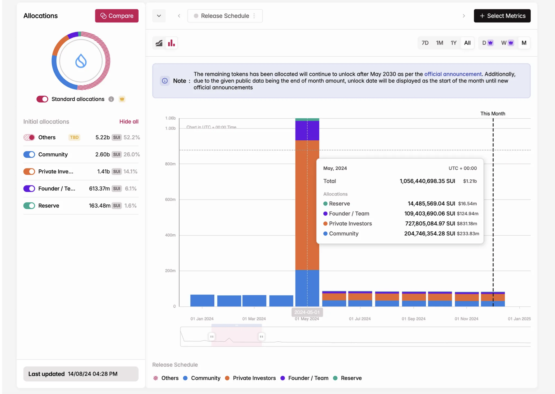 代币经济报告:2024全年解锁额达820亿美元,MEME回报率高但97%最终“死亡”
