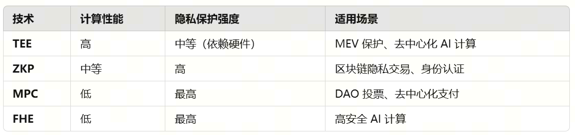火币成长学院丨TEE(可信执行环境)深度研究报告:隐私计算的革命,Web3的终极拼图