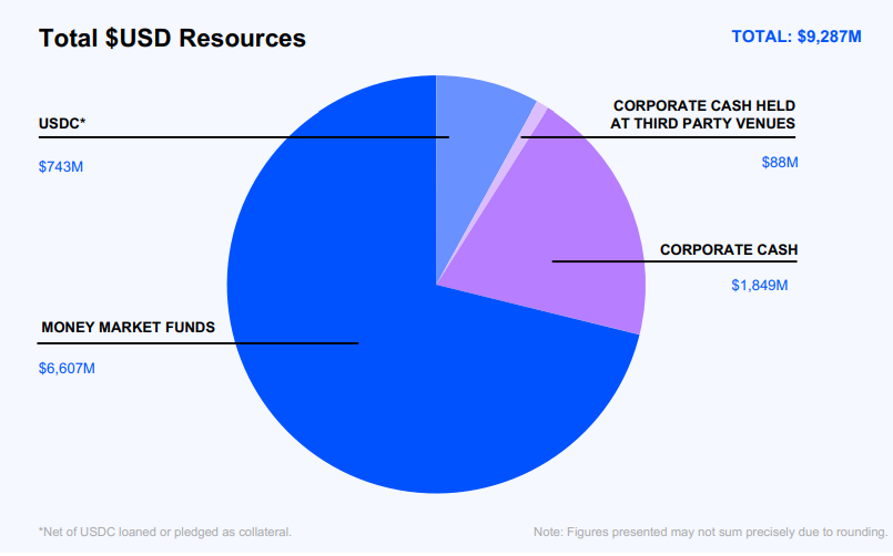 详解Coinbase最新财报:2024年全年收入近66亿美元,Q4实现三年最大季度营收
