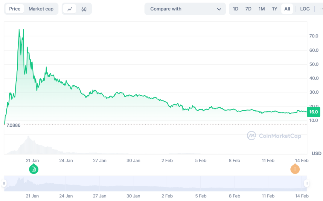 市场表现不及预期,特朗普的加密政策被低估了吗?