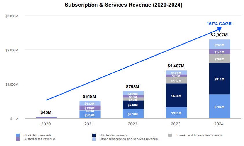 详解Coinbase最新财报:2024年全年收入近66亿美元,Q4实现三年最大季度营收