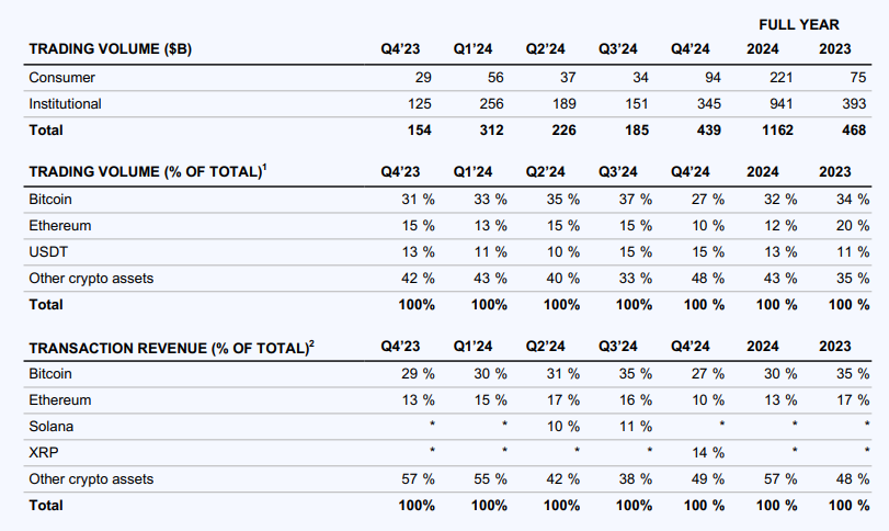 详解Coinbase最新财报:2024年全年收入近66亿美元,Q4实现三年最大季度营收