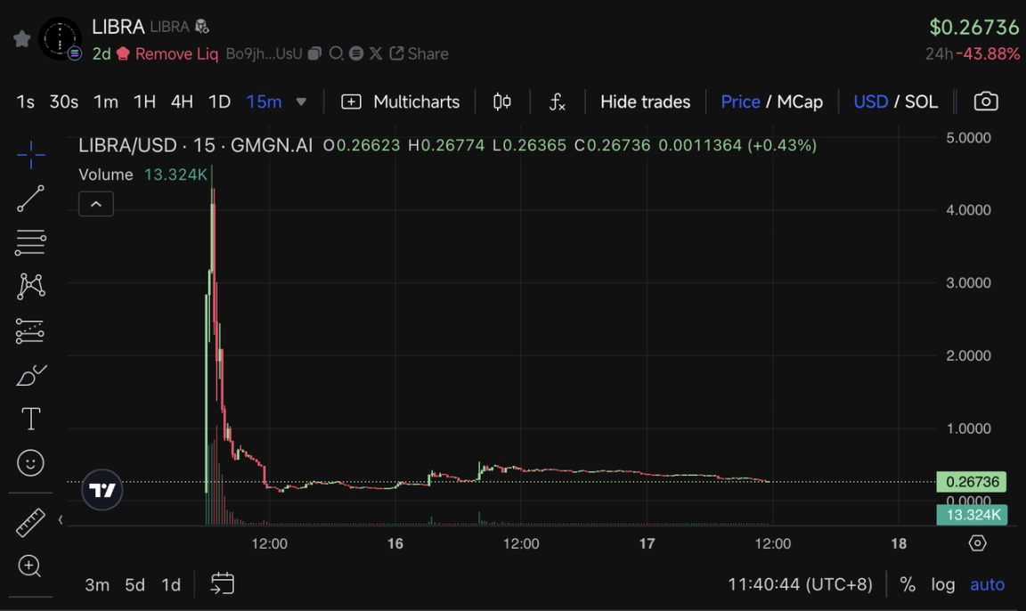 内幕操作收割超1亿美元,LIBRA与MELANIA背后为同一团队