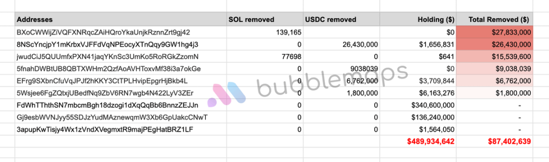 内幕操作收割超1亿美元,LIBRA与MELANIA背后为同一团队