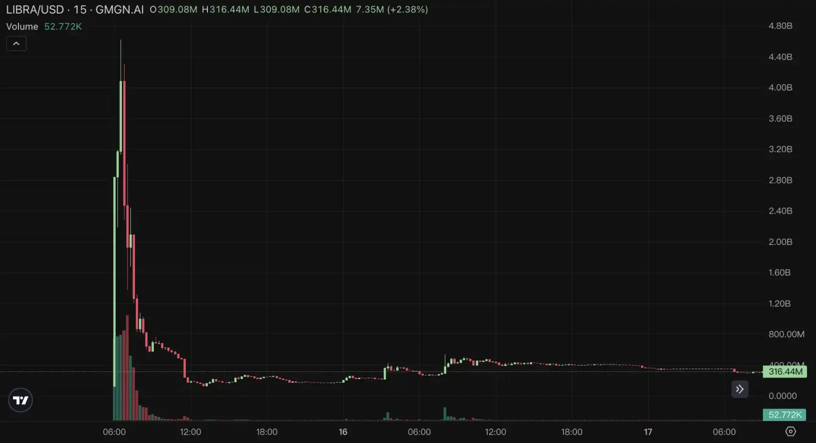 LIBRA收割1亿美元后,社区都挖到了哪些黑幕?