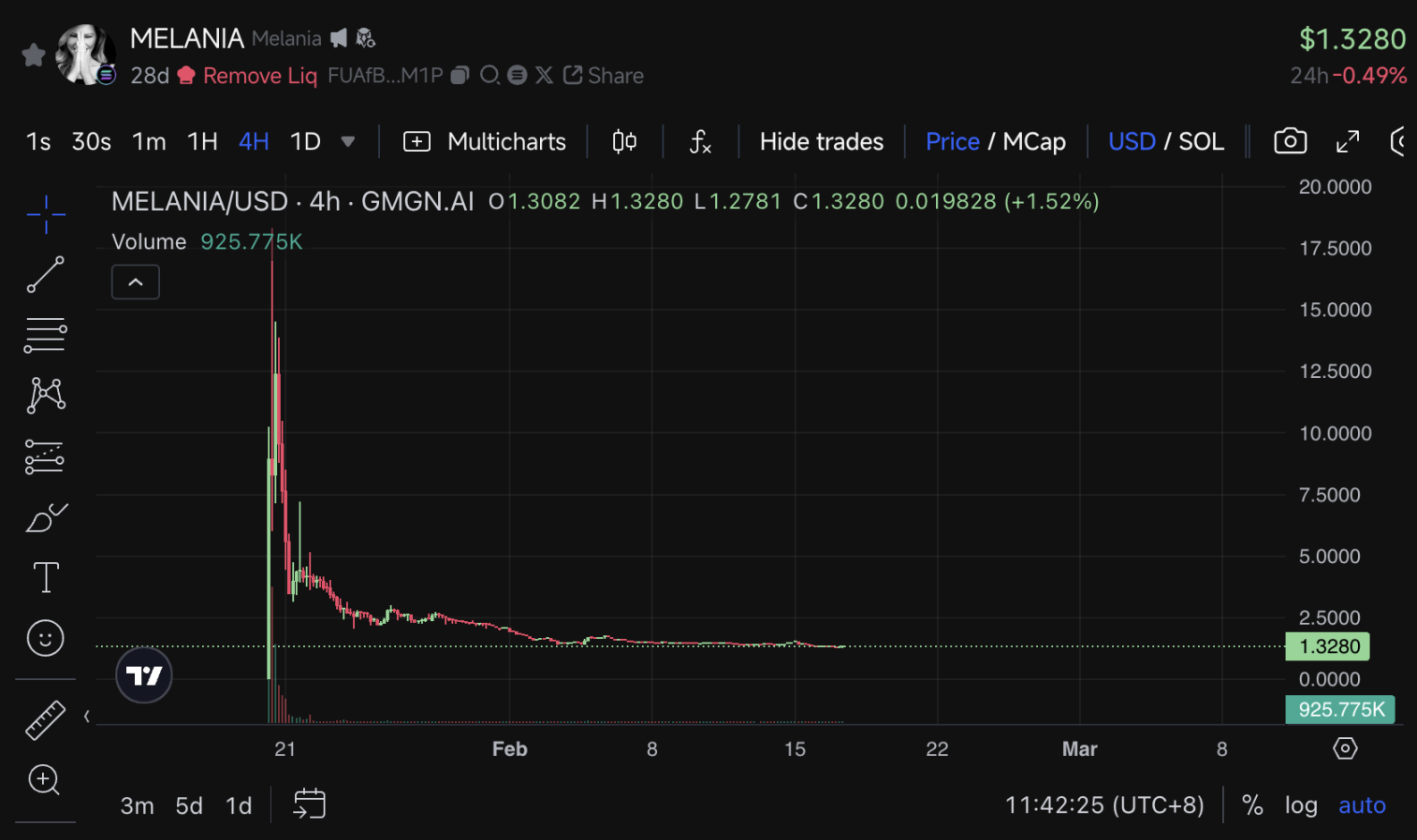 内幕操作收割超1亿美元,LIBRA与MELANIA背后为同一团队