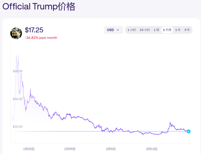 从TRUMP到LIBRA,名人Meme币摧毁了本来的加密牛市?