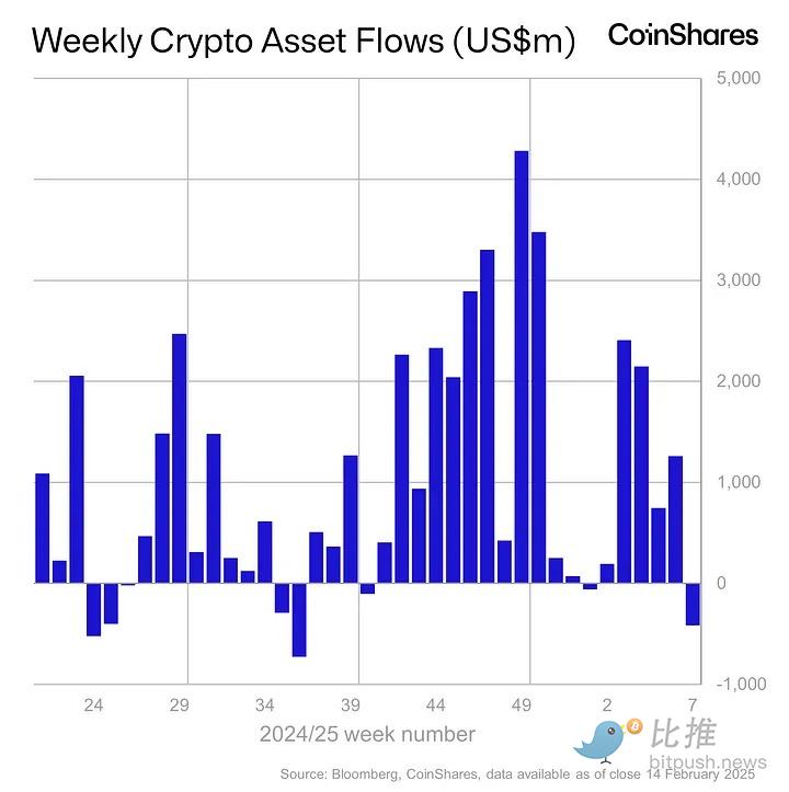 热点渐失、ETP流出,BTC或测试9.2万美元支撑位