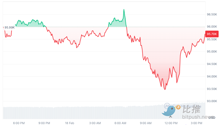 热点渐失、ETP流出,BTC或测试9.2万美元支撑位