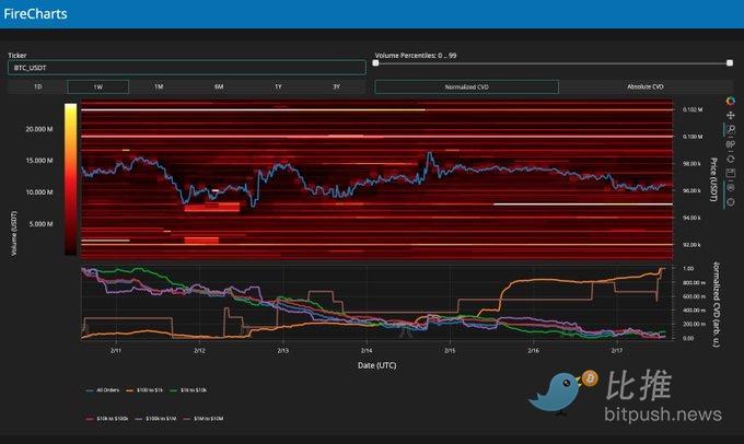 热点渐失、ETP流出,BTC或测试9.2万美元支撑位