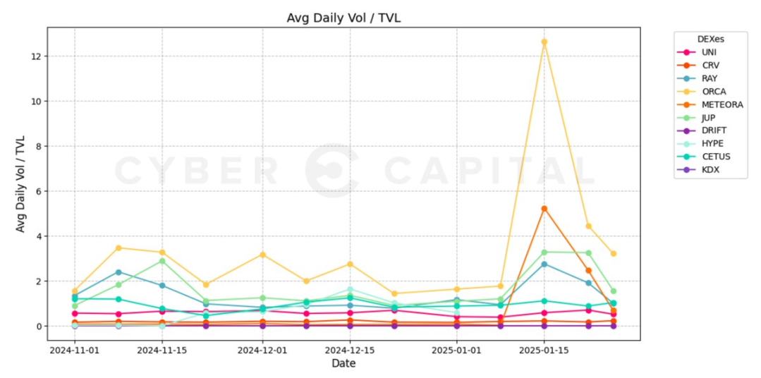 Raydium、Jupiter、Orca 和 Meteora四强争霸,谁能主宰Solana DEX市场?