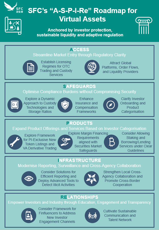 香港证监会SFC发布虚拟资产监管路线图,要点有哪些?