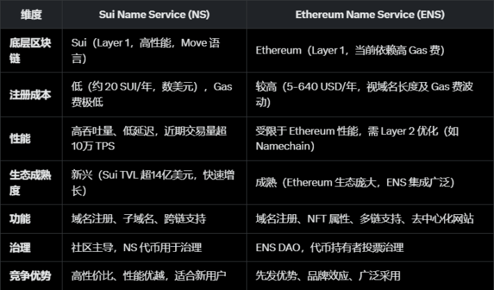 Sui Name Service (NS) 暴涨,项目潜力爆发还是昙花一现?
