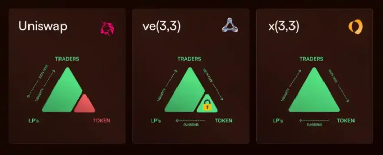 三周20倍,采用x(3,3) 激励模型的Shadow Exchange会成为Sonic DeFi发动机吗?